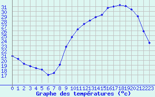 Courbe de tempratures pour Le Mesnil-Esnard (76)