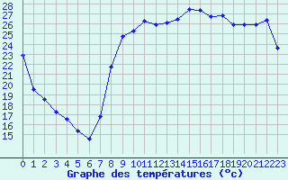 Courbe de tempratures pour Hyres (83)