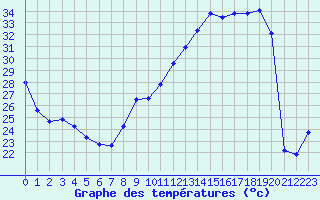 Courbe de tempratures pour Voiron (38)