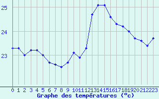 Courbe de tempratures pour Leucate (11)