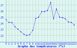 Courbe de tempratures pour Marseille - Saint-Loup (13)