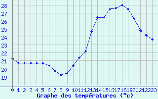 Courbe de tempratures pour Muret (31)