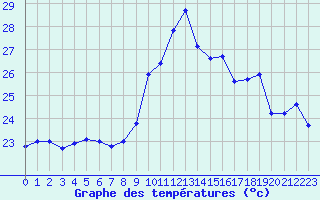 Courbe de tempratures pour Montpellier (34)