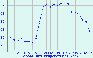 Courbe de tempratures pour Nice (06)