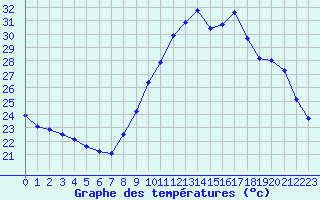 Courbe de tempratures pour Le Luc - Cannet des Maures (83)