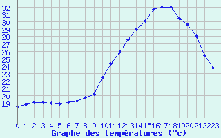 Courbe de tempratures pour Nantes (44)