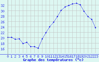 Courbe de tempratures pour Montauban (82)