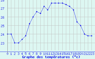 Courbe de tempratures pour Capo Caccia