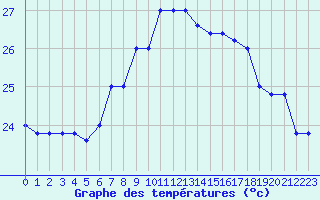 Courbe de tempratures pour Trapani / Birgi