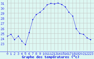 Courbe de tempratures pour Llucmajor