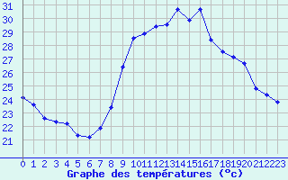 Courbe de tempratures pour San Chierlo (It)