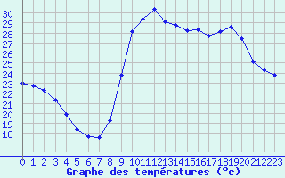 Courbe de tempratures pour Sanary-sur-Mer (83)