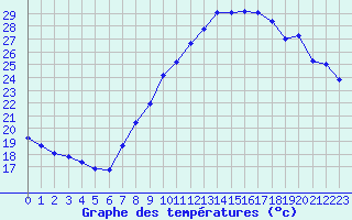 Courbe de tempratures pour Langres (52) 