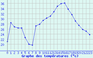 Courbe de tempratures pour Figari (2A)