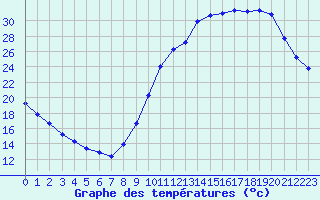 Courbe de tempratures pour Millau (12)