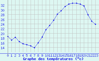 Courbe de tempratures pour Albi (81)