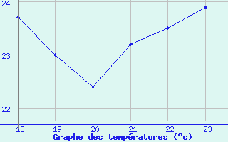 Courbe de tempratures pour le bateau BATFR21