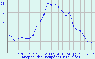 Courbe de tempratures pour Ceuta