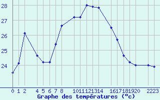 Courbe de tempratures pour Ibiza (Esp)