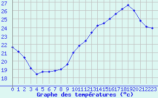 Courbe de tempratures pour Biarritz (64)