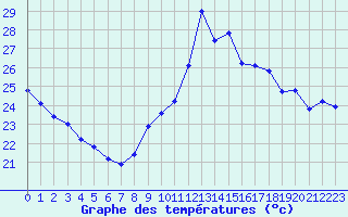 Courbe de tempratures pour Six-Fours (83)