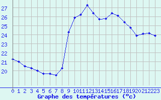 Courbe de tempratures pour Solenzara - Base arienne (2B)