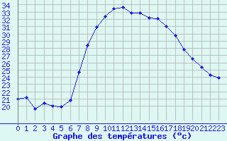 Courbe de tempratures pour Sa Pobla