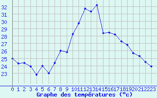 Courbe de tempratures pour Gersau