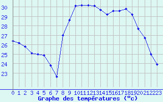 Courbe de tempratures pour Cavalaire-sur-Mer (83)