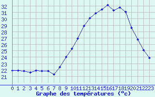 Courbe de tempratures pour Thoiras (30)