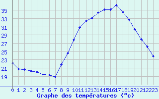 Courbe de tempratures pour Thoiras (30)