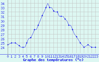 Courbe de tempratures pour Aktion Airport