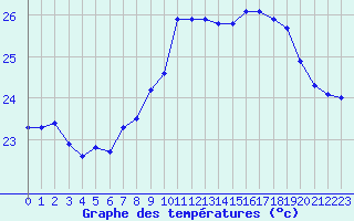 Courbe de tempratures pour Cap Sagro (2B)