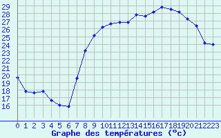 Courbe de tempratures pour Calvi (2B)