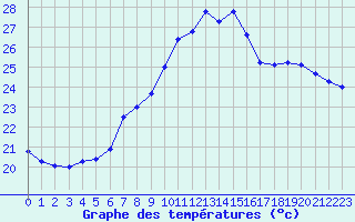 Courbe de tempratures pour Oravita