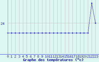 Courbe de tempratures pour Fiscaglia Migliarino (It)