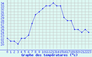 Courbe de tempratures pour Sharm El Sheikhintl