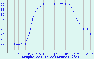 Courbe de tempratures pour Grazzanise