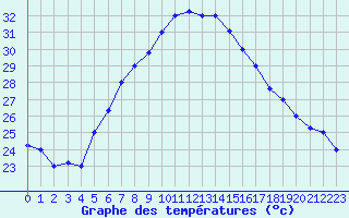Courbe de tempratures pour Balikesir