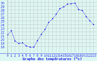 Courbe de tempratures pour Salon-de-Provence (13)