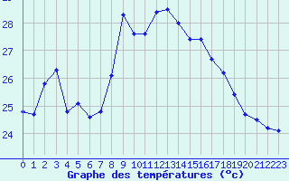 Courbe de tempratures pour Cap Sagro (2B)