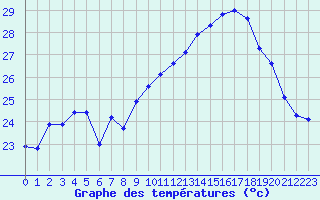 Courbe de tempratures pour Ile Rousse (2B)