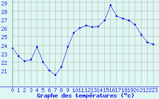 Courbe de tempratures pour Nice (06)