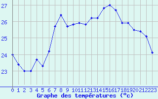 Courbe de tempratures pour Motril