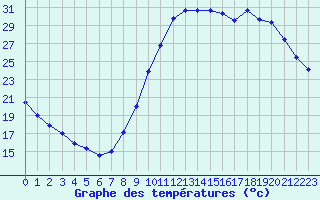 Courbe de tempratures pour Manlleu (Esp)