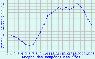 Courbe de tempratures pour La Rochelle - Aerodrome (17)
