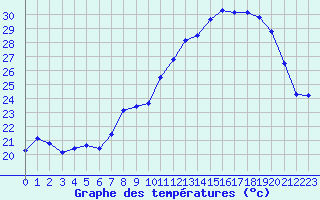 Courbe de tempratures pour Mont-Saint-Vincent (71)