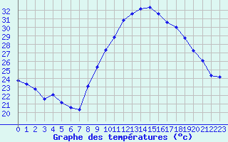Courbe de tempratures pour Narbonne-Ouest (11)