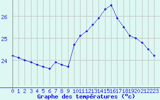 Courbe de tempratures pour Leucate (11)