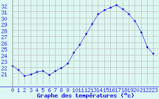 Courbe de tempratures pour Le Luc (83)